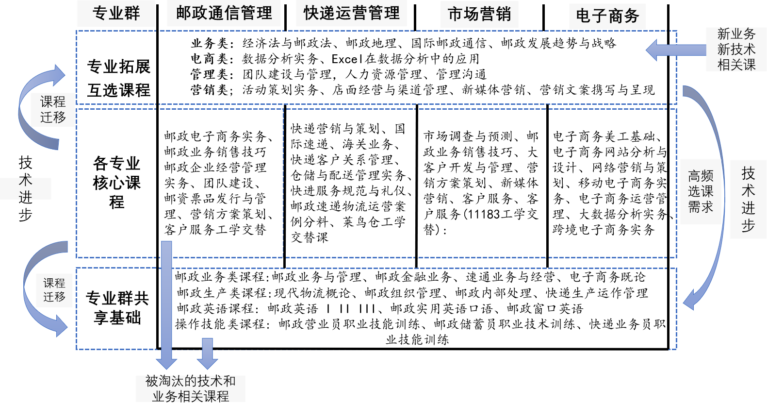 图片3:专业群课程生态体系.png 图片3:专业群课程生态体系.png